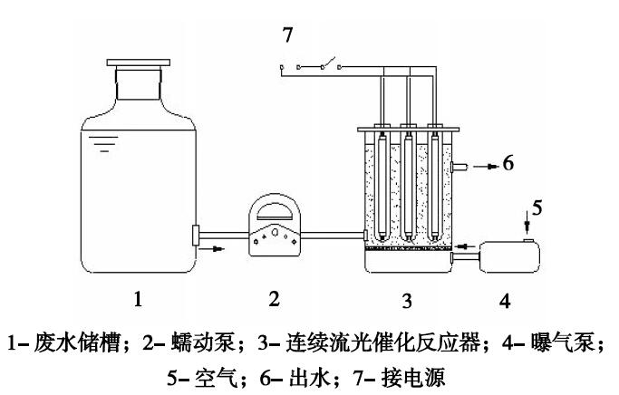 連續流光催化實驗流程