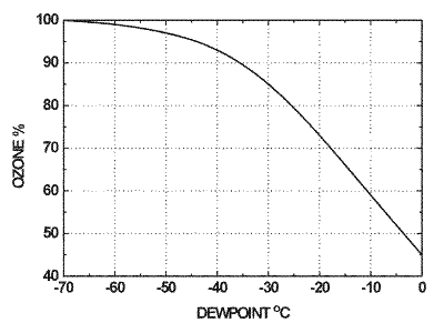 相對臭氧輸出與空氣露點
