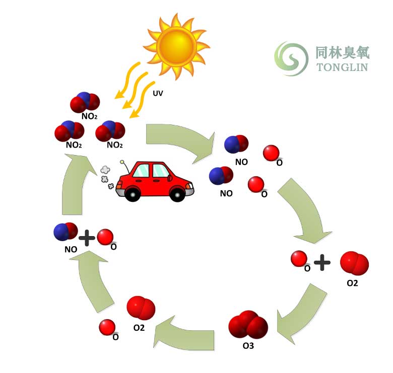 煙霧產生的臭氧（圖）